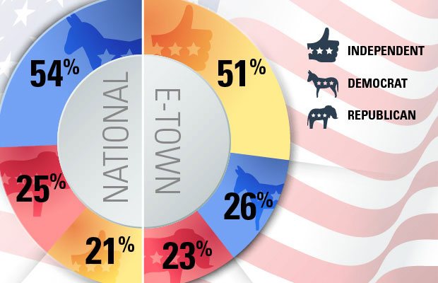 Political diversity at E-town defies national averages